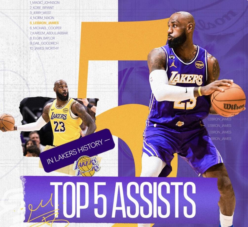 开云官网-詹姆斯湖人生涯总助攻数达3669次，升至队史助攻榜第五位